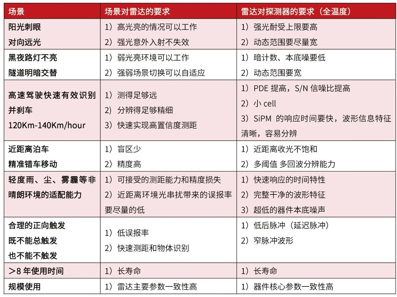 濱松視角：解析SiPM在自動駕駛激光雷達(dá)中的關(guān)鍵作用