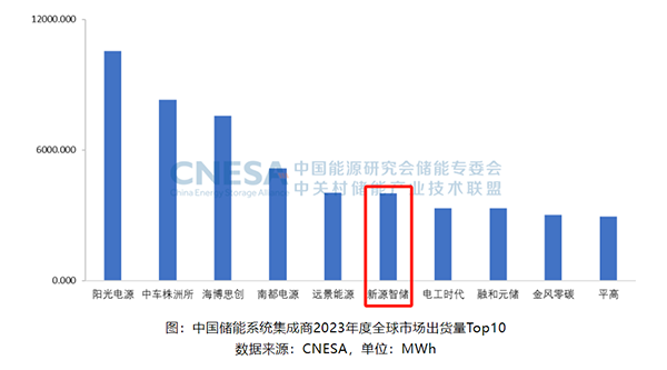 國內TOP3&全球TOP6—新源智儲在2023年行業權威排名中名列前茅