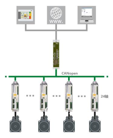 多軸同步切割機的完美解決方案——皮爾磁運動控制系統PMC