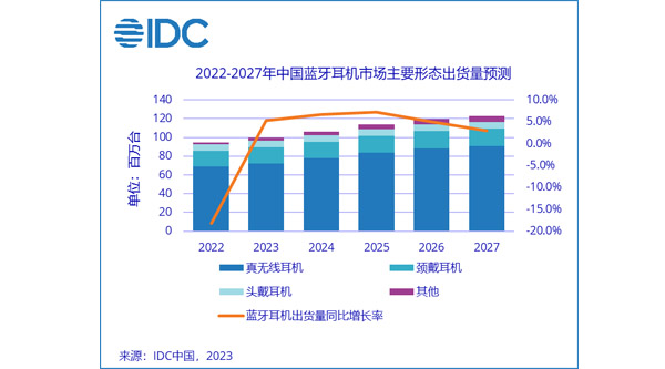 2022年中國藍牙耳機市場同比下滑18%，骨傳導耳機大漲124%