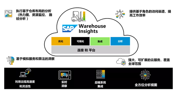 SAP 供應鏈云又有三套產品落地中國