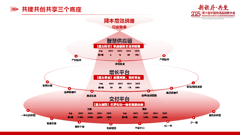 存量時代，用供應(yīng)鏈創(chuàng)新托起快消新增長