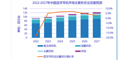2022年中國藍牙耳機市場同比下滑18%，骨傳導耳機大漲124%